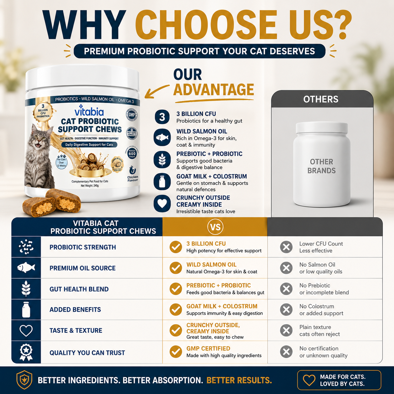Premium Cat Probiotic Chews with 3 Billion CFU, Wild Salmon Oil and Prebiotics compared with standard supplements